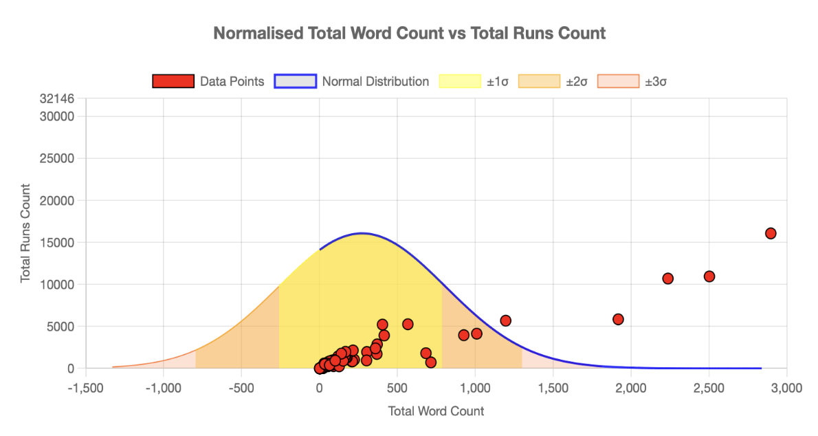 Timeline Analysis Graph