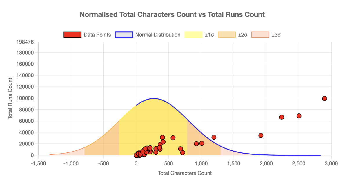 Outlier Detection Graph